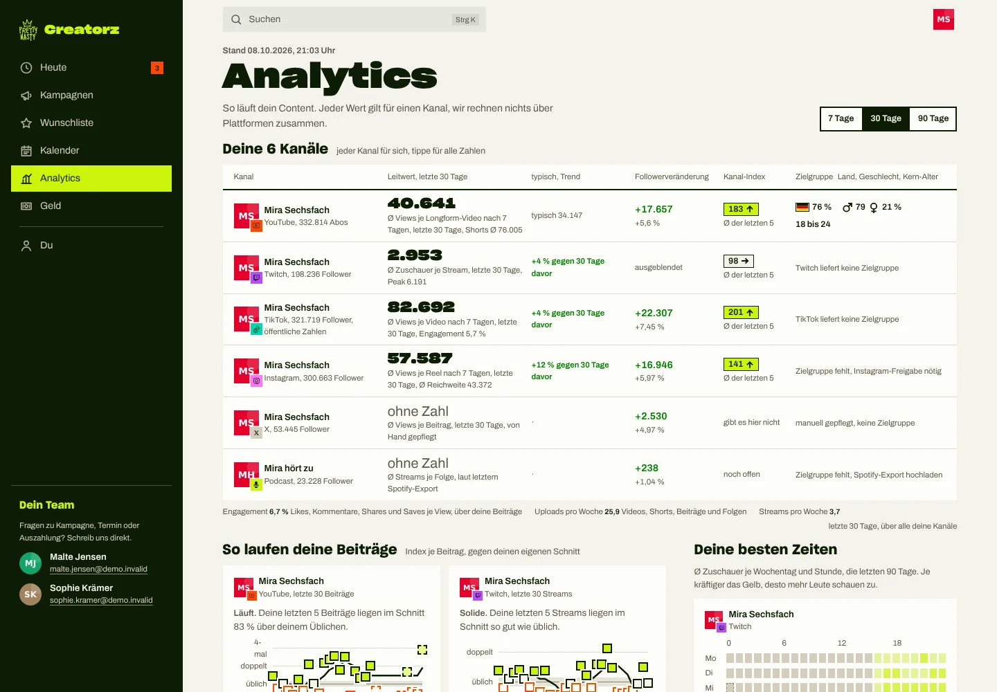 Zahlen einer Creatorin über alle Kanäle, Testdaten